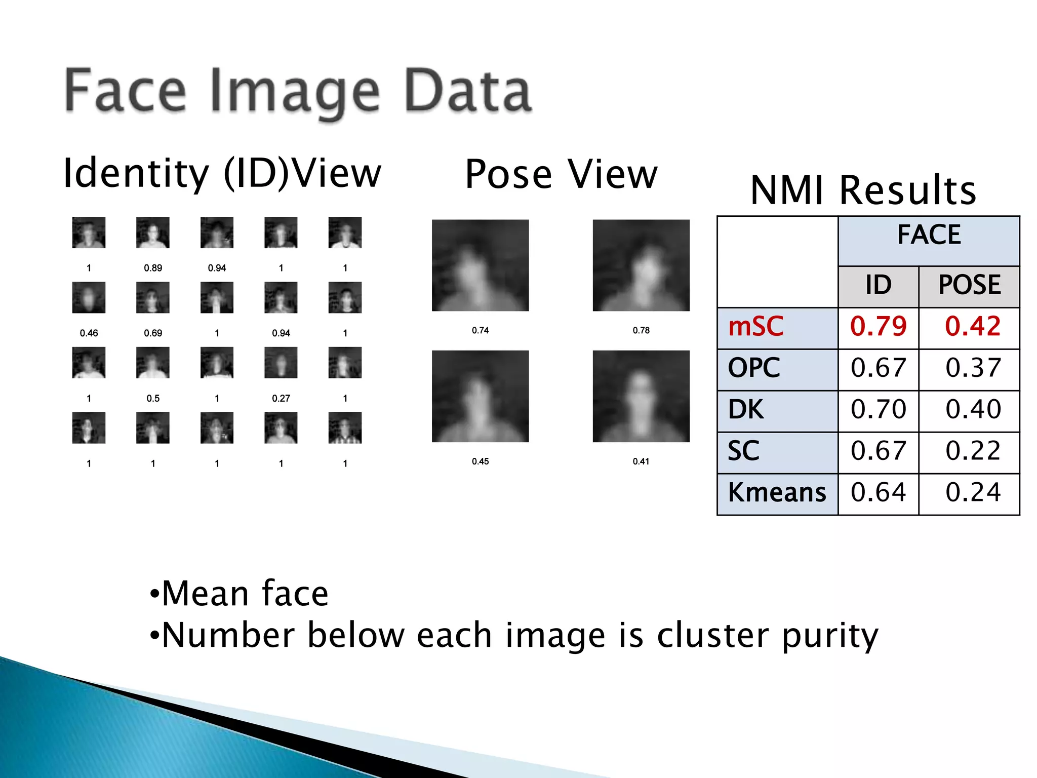 Identity (ID)View     Pose View       NMI Results
                                                  FACE
                                             ID     POSE
                                     mSC    0.79    0.42
                                     OPC    0.67    0.37
                                     DK     0.70    0.40
                                     SC     0.67    0.22
                                     Kmeans 0.64    0.24



    •Mean face
    •Number below each image is cluster purity
 