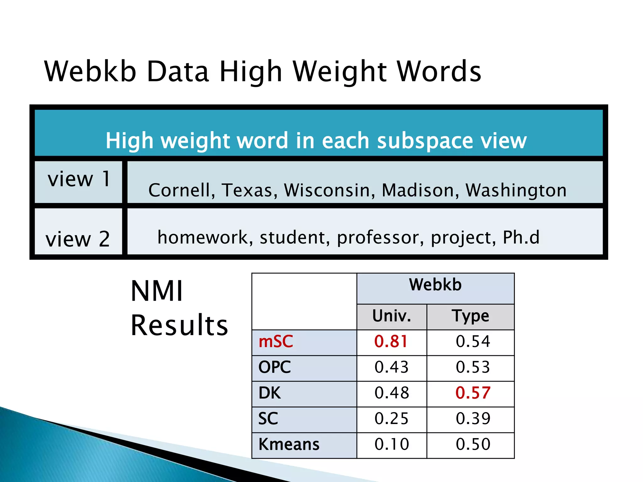 Webkb Data High Weight Words

     High weight word in each subspace view
view 1    Cornell, Texas, Wisconsin, Madison, Washington

view 2    homework, student, professor, project, Ph.d


         NMI                          Webkb
                                  Univ.    Type
         Results      mSC         0.81     0.54
                      OPC         0.43     0.53
                      DK          0.48     0.57
                      SC          0.25     0.39
                      Kmeans      0.10     0.50
 