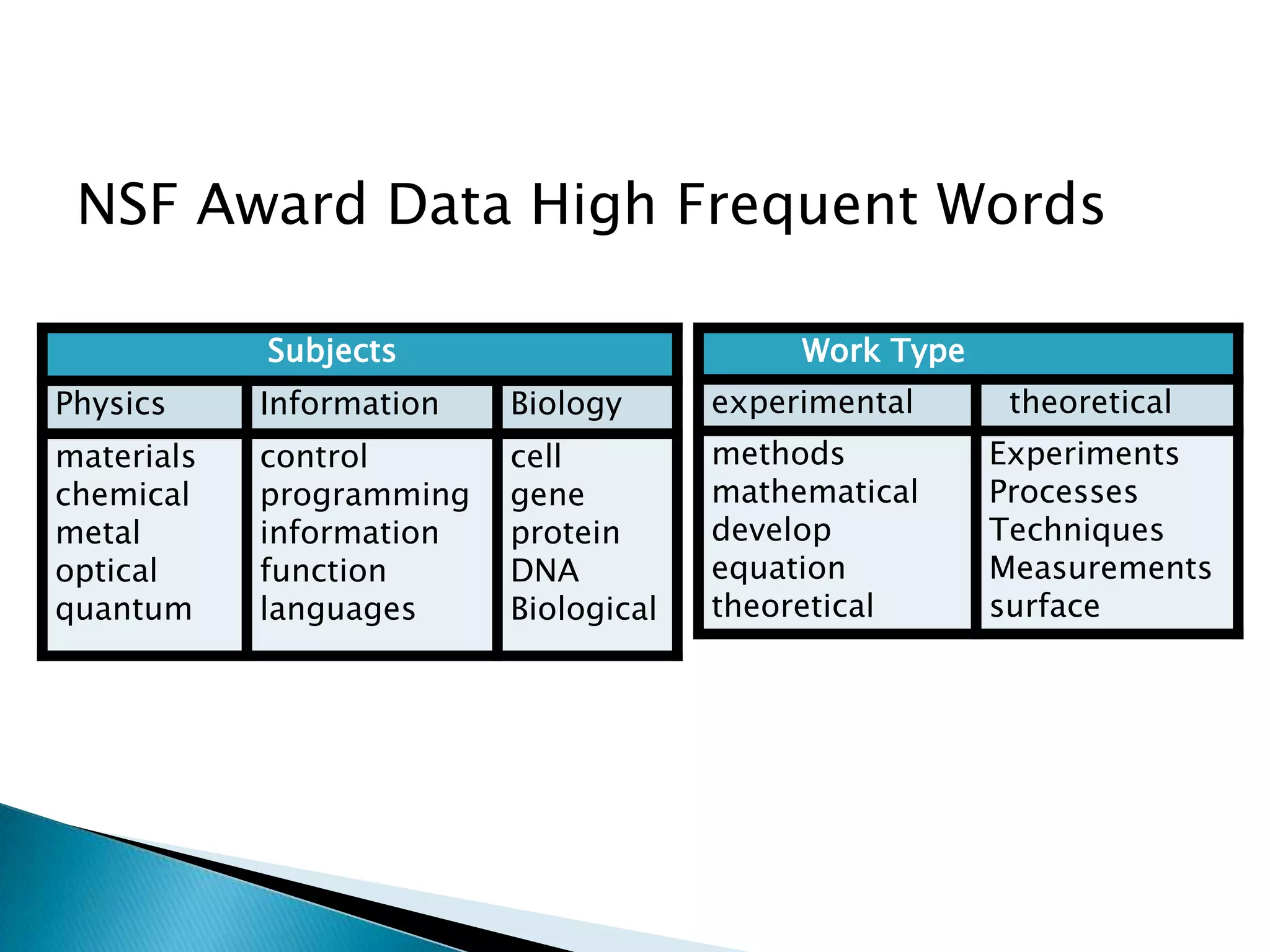 NSF Award Data High Frequent Words

            Subjects                        Work Type
Physics     Information   Biology      experimental      theoretical
materials   control       cell         methods          Experiments
chemical    programming   gene         mathematical     Processes
metal       information   protein      develop          Techniques
optical     function      DNA          equation         Measurements
quantum     languages     Biological   theoretical      surface
 