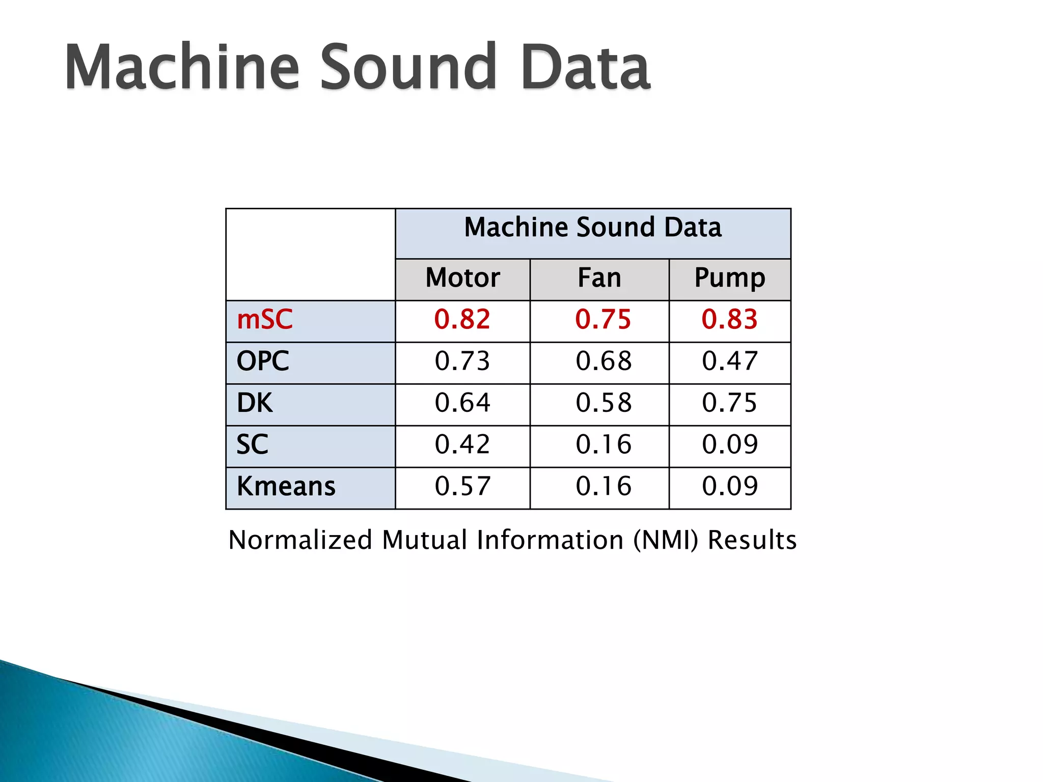 Machine Sound Data

                      Machine Sound Data
                   Motor       Fan      Pump
     mSC            0.82       0.75     0.83
     OPC            0.73       0.68     0.47
     DK             0.64       0.58     0.75
     SC             0.42       0.16     0.09
     Kmeans         0.57       0.16     0.09

     Normalized Mutual Information (NMI) Results
 