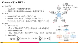 Copyright (C) 2018 DeNA Co.,Ltd. All Rights Reserved.
? ǥ
? CycleGAN٩`}GAN
? ߥǩ`ǱڿgmappingͨgǒQ
? Ҫ
? Encoder ??: ?(?)
 ?  ?,
? Decoder
? Discriminator
? Loss
1. Adversarial loss
2. Cycle-consistency loss
3. Optimization
??RadialGAN 르ꥺ
Di :Ժ
X(i) :ߥǩ`
Y(i) :yǩ`
Z :Ǳڿg
?? = ?? ?(?), ?  ?
??: ?  ?(?)  ?, ?(?)
, ? = ?? ??  ?(?)
 ?
? ?(?)
, ? = ? ?(?)
, ?  ????: ?(?)
 ?  [0, 1],
 