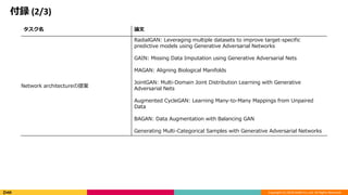 Copyright (C) 2018 DeNA Co.,Ltd. All Rights Reserved.
h (2/3)
 Փ
Network architecture᰸
RadialGAN: Leveraging multiple datasets to improve target-specific
predictive models using Generative Adversarial Networks
GAIN: Missing Data Imputation using Generative Adversarial Nets
MAGAN: Aligning Biological Manifolds
JointGAN: Multi-Domain Joint Distribution Learning with Generative
Adversarial Nets
Augmented CycleGAN: Learning Many-to-Many Mappings from Unpaired
Data
BAGAN: Data Augmentation with Balancing GAN
Generating Multi-Categorical Samples with Generative Adversarial Networks
 
