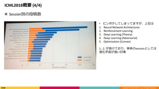 Copyright (C) 2018 DeNA Co.,Ltd. All Rights Reserved.
ICML2018Ҫ (4/4)
? SessioneͶ
? ԥܥƤޤäƤޤλ
1. Neural Network Architectures
2. Reinforcement Learning
3. Deep Learning (Theory)
4. Deep Learning (Adversarial)
5. Optimization (Convex)
1., 2. iƤꡢgsessionȤƤ
ѧӡ
 