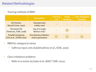 • Training methods of RBM
• RBM for categorical values
• Softmax input units (Salakhutdinov et al., ICML 2007).
• Class-imbalance problems
• Refer to a review byGalar et al. (IEEET SMC 2012).
Related Methodologies
Description
Training
cost
Noise
handling
Class-imbalance
handling
CD (Hinton,
Neural Comp. 2002)
Standard and
widely used
- - -
Persistent CD
(Tieleman, ICML 2008)
Use of a single
Markov chain
- -
Parallel tempering
(Cho et al., IJCNN 2010)
Simultaneous Markov
chains generation
6/25
 