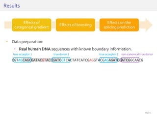 • Data preparation:
• Real human DNA sequences with known boundary information.
Results
Effects of
categorical gradient
Effects of boosting
Effects on the
splicing prediction
CGTAGCAGCGATACGTACCGATCGTCACTATCATCGAGGTACGAGAGATCGATCGGCAACG
true acceptor 1 true donor 1 true acceptor 2 non-canonical true donor
19/25
 