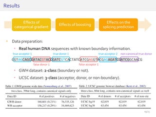 • Data preparation:
• Real human DNA sequences with known boundary information.
• GWH dataset: 2-class (boundary or not).
• UCSC dataset: 3-class (acceptor, donor, or non-boundary).
Results
Effects of
categorical gradient
Effects of boosting
Effects on the
splicing prediction
CGTAGCAGCGATACGTACCGATCGTCACTATCATCGAGGTACGAGAGATCGATCGGCAACG
true acceptor 1 true donor 1 true acceptor 2 non-canonical true donor
false acceptor 1false donor 1
19/25
 