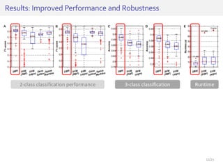 Results: Improved Performance and Robustness
2-class classification performance 3-class classification Runtime
22/25
 
