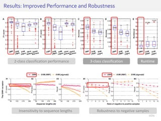 Results: Improved Performance and Robustness
2-class classification performance 3-class classification Runtime
Insensitivi...