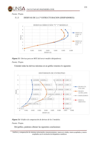 133
FACULTAD DE INGENIERÍA CIVIL
Análisis y comparación de sistemas estructurales sismorresistentes: muros en volado, muros acoplados y muros
acoplados con la inclusión de disipadores metálicos
Fuente: Propia.
5.1.3 DERIVAS DE LA 3º ESTRUCTURACION (DISIPADORES):
Figura 5.3: Derivas para un MCE del tercer modelo (disipadores).
Fuente: Propia.
Uniendo todas las derivas máximas en un gráfico tenemos lo siguiente:
Figura 5.4: Gráfico de comparación de derivas de los 3 modelos.
Fuente: Propia.
Del gráfico, podemos obtener las siguientes conclusiones:
0
1
2
3
4
5
6
7
0 0.001 0.002 0.003 0.004 0.005 0.006
PISOS
DERIVAS
DERIVAS DIRECCION "Y" 3º MODELO
DERIVAS
LIMA 74
E-W
DERIVAS
LIMA 74
N-S
0.001808, 6
0.001948, 5
0.001967, 4
0.001831, 3
0.00154, 2
0.000952, 1
0, 0
0.002896, 6
0.003526, 5
0.004014, 4
0.004104, 3
0.003548, 2
0.001836, 1
0, 0
0.005259, 6
0.005576, 5
0.005582, 4
0.005091, 3
0.003889, 2
0.001716, 1
0, 0
0.0067, 6
0.0067, 5
0.0067, 4
0.0067, 3
0.0067, 2
0.0067, 1
0.0067, 0
0
1
2
3
4
5
6
7
0 0.001 0.002 0.003 0.004 0.005 0.006 0.007 0.008
PISOS
DERIVAS
DISTORSION DE ENTREPISO
MUROS EN
VOLADO
MUROS
ACOPLADOS
DISIPADORES
DERIVA
OBJETIVO
 