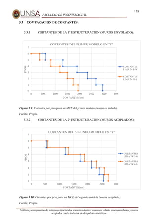 138
FACULTAD DE INGENIERÍA CIVIL
Análisis y comparación de sistemas estructurales sismorresistentes: muros en volado, muros acoplados y muros
acoplados con la inclusión de disipadores metálicos
5.3 COMPARACION DE CORTANTES:
5.3.1 CORTANTES DE LA 1º ESTRUCTURACION (MUROS EN VOLADO):
Figura 5.9: Cortantes por piso para un MCE del primer modelo (muros en volado).
Fuente: Propia.
5.3.2 CORTANTES DE LA 2º ESTRUCTURACION (MUROS ACOPLADOS):
Figura 5.10: Cortantes por piso para un MCE del segundo modelo (muros acoplados).
Fuente: Propia.
0
1
2
3
4
5
6
7
0 500 1000 1500 2000 2500 3000 3500
PISOS
CORTANTES (ton)
CORTANTES DEL PRIMER MODELO EN "Y"
CORTANTES
LIMA 74 E-W
CORTANTES
LIMA 74 N-S
0
1
2
3
4
5
6
7
0 500 1000 1500 2000 2500 3000
PISOS
CORTANTES (ton)
CORTANTES DEL SEGUNDO MODELO EN "Y"
CORTANTES
LIMA 74 E-W
CORTANTES
LIMA 74 N-S
 