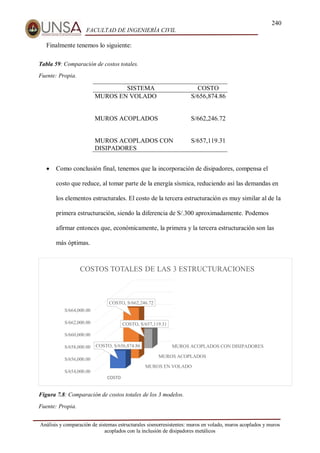 240
FACULTAD DE INGENIERÍA CIVIL
Análisis y comparación de sistemas estructurales sismorresistentes: muros en volado, muros acoplados y muros
acoplados con la inclusión de disipadores metálicos
Finalmente tenemos lo siguiente:
Tabla 59: Comparación de costos totales.
Fuente: Propia.
SISTEMA COSTO
MUROS EN VOLADO S/656,874.86
MUROS ACOPLADOS S/662,246.72
MUROS ACOPLADOS CON
DISIPADORES
S/657,119.31
 Como conclusión final, tenemos que la incorporación de disipadores, compensa el
costo que reduce, al tomar parte de la energía sísmica, reduciendo así las demandas en
los elementos estructurales. El costo de la tercera estructuración es muy similar al de la
primera estructuración, siendo la diferencia de S/.300 aproximadamente. Podemos
afirmar entonces que, económicamente, la primera y la tercera estructuración son las
más óptimas.
Figura 7.8: Comparación de costos totales de los 3 modelos.
Fuente: Propia.
MUROS EN VOLADO
MUROS ACOPLADOS
MUROS ACOPLADOS CON DISIPADORES
S/654,000.00
S/656,000.00
S/658,000.00
S/660,000.00
S/662,000.00
S/664,000.00
COSTO
COSTO, S/656,874.86
COSTO, S/662,246.72
COSTO, S/657,119.31
COSTOS TOTALES DE LAS 3 ESTRUCTURACIONES
 