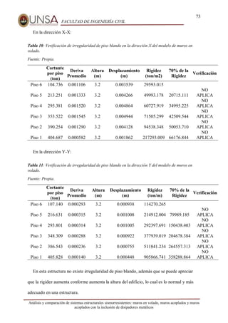 73
FACULTAD DE INGENIERÍA CIVIL
Análisis y comparación de sistemas estructurales sismorresistentes: muros en volado, muros acoplados y muros
acoplados con la inclusión de disipadores metálicos
En la dirección X-X:
Tabla 10: Verificación de irregularidad de piso blando en la dirección X del modelo de muros en
volado.
Fuente: Propia.
Cortante
por piso
(ton)
Deriva
Promedio
Altura
(m)
Desplazamiento
(m)
Rigidez
(ton/m2)
70% de la
Rigidez
Verificación
Piso 6 104.736 0.001106 3.2 0.003539 29593.015
Piso 5 213.251 0.001333 3.2 0.004266 49993.178 20715.111
NO
APLICA
Piso 4 295.381 0.001520 3.2 0.004864 60727.919 34995.225
NO
APLICA
Piso 3 353.522 0.001545 3.2 0.004944 71505.299 42509.544
NO
APLICA
Piso 2 390.254 0.001290 3.2 0.004128 94538.348 50053.710
NO
APLICA
Piso 1 404.687 0.000582 3.2 0.001862 217293.009 66176.844
NO
APLICA
En la dirección Y-Y:
Tabla 11: Verificación de irregularidad de piso blando en la dirección Y del modelo de muros en
volado.
Fuente: Propia.
Cortante
por piso
(ton)
Deriva
Promedio
Altura
(m)
Desplazamiento
(m)
Rigidez
(ton/m)
70% de la
Rigidez
Verificación
Piso 6 107.140 0.000293 3.2 0.000938 114270.265
Piso 5 216.631 0.000315 3.2 0.001008 214912.004 79989.185
NO
APLICA
Piso 4 293.801 0.000314 3.2 0.001005 292397.691 150438.403
NO
APLICA
Piso 3 348.309 0.000288 3.2 0.000922 377939.019 204678.384
NO
APLICA
Piso 2 386.543 0.000236 3.2 0.000755 511841.234 264557.313
NO
APLICA
Piso 1 405.828 0.000140 3.2 0.000448 905866.741 358288.864
NO
APLICA
En esta estructura no existe irregularidad de piso blando, además que se puede apreciar
que la rigidez aumenta conforme aumenta la altura del edificio, lo cual es lo normal y más
adecuado en una estructura.
 