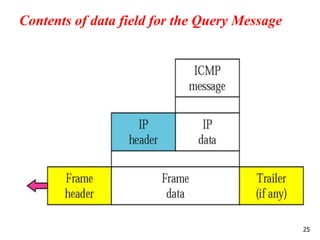 Contents of data field for the Query Message
25
 