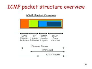 ICMP.ppt