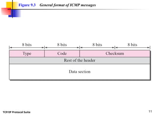 Internet Control Message Protocol for Computer Networks | PPT