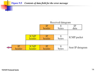 Internet Control Message Protocol for Computer Networks | PPT