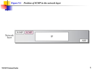 Internet Control Message Protocol for Computer Networks | PPT
