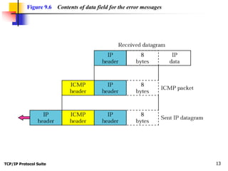 TCP/IP Protocol Suite 13
Figure 9.6 Contents of data field for the error messages
 