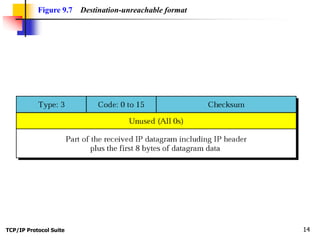 TCP/IP Protocol Suite 14
Figure 9.7 Destination-unreachable format
 