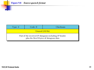 TCP/IP Protocol Suite 18
Figure 9.8 Source-quench format
 