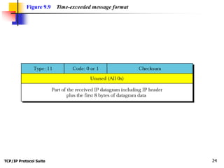 TCP/IP Protocol Suite 24
Figure 9.9 Time-exceeded message format
 