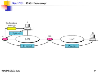 TCP/IP Protocol Suite 27
Figure 9.11 Redirection concept
 