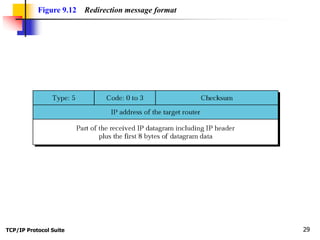 TCP/IP Protocol Suite 29
Figure 9.12 Redirection message format
 