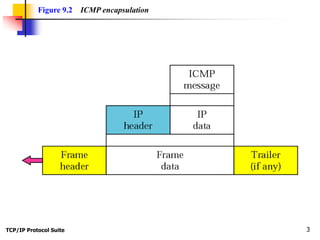 TCP/IP Protocol Suite 3
Figure 9.2 ICMP encapsulation
 
