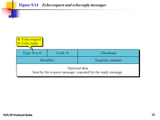 TCP/IP Protocol Suite 36
Figure 9.14 Echo-request and echo-reply messages
 