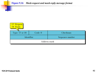 TCP/IP Protocol Suite 40
Figure 9.16 Mask-request and mask-reply message format
 