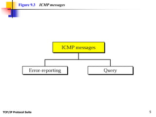 TCP/IP Protocol Suite 5
Figure 9.3 ICMP messages
 