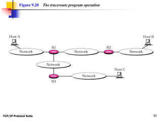 TCP/IP Protocol Suite 51
Figure 9.20 The traceroute program operation
 