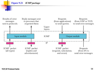 TCP/IP Protocol Suite 58
Figure 9.21 ICMP package
 