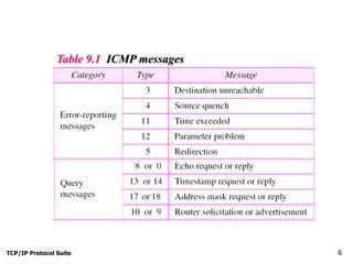 TCP/IP Protocol Suite 6
Table 9.1 ICMP messages
 