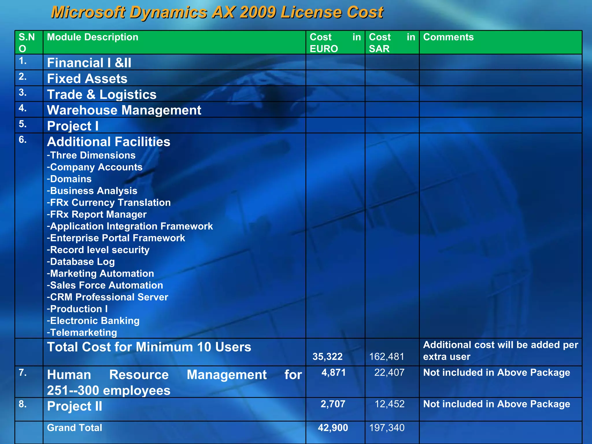 Microsoft Dynamics AX 2009 License Cost
S.N   Module Description                             Cost      in Cost     in Comments
O                                                    EURO         SAR
1.    Financial I &II
2.    Fixed Assets
3.    Trade & Logistics
4.    Warehouse Management
5.    Project I
6.    Additional Facilities
      -Three Dimensions
      -Company Accounts
      -Domains
      -Business Analysis
      -FRx Currency Translation
      -FRx Report Manager
      -Application Integration Framework
      -Enterprise Portal Framework
      -Record level security
      -Database Log
      -Marketing Automation
      -Sales Force Automation
      -CRM Professional Server
      -Production I
      -Electronic Banking
      -Telemarketing
      Total Cost for Minimum 10 Users                                        Additional cost will be added per
                                                     35,322      162,481     extra user
7.    Human Resource              Management   for    4,871       22,407     Not included in Above Package
      251--300 employees
8.    Project II                                      2,707       12,452     Not included in Above Package

      Grand Total                                     42,900     197,340
 