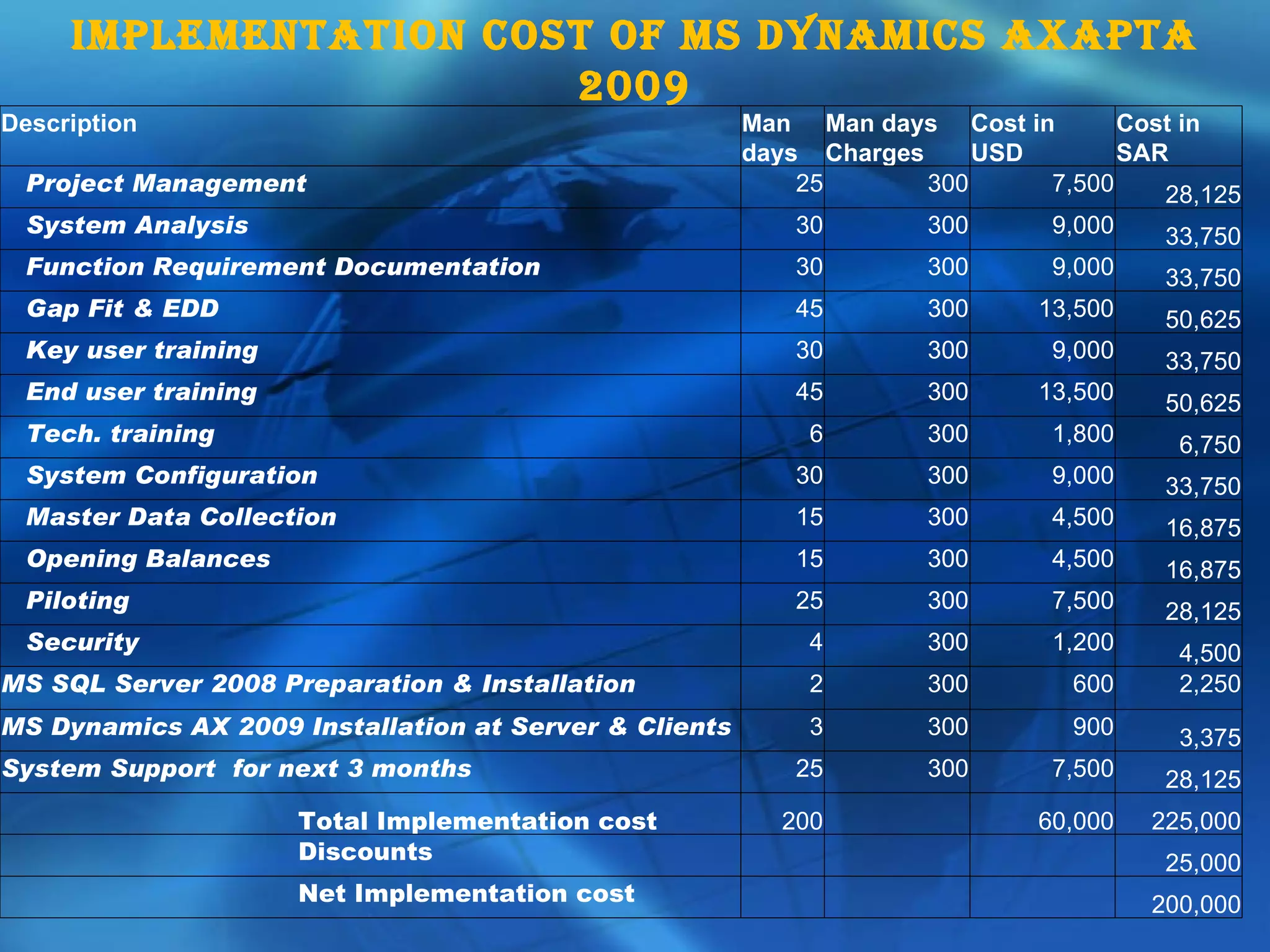iMpleMentation cost of Ms DynaMics aXapta
                         2009
Description                                            Man Man days Cost in       Cost in
                                                       days Charges     USD       SAR
    Project Management                                     25       300     7,500    28,125
    System Analysis                                       30        300      9,000    33,750
    Function Requirement Documentation                    30        300      9,000    33,750
    Gap Fit & EDD                                         45        300     13,500    50,625
    Key user training                                     30        300      9,000    33,750
    End user training                                     45        300     13,500    50,625
    Tech. training                                         6        300      1,800     6,750
    System Configuration                                  30        300      9,000    33,750
    Master Data Collection                                15        300      4,500    16,875
    Opening Balances                                      15        300      4,500    16,875
    Piloting                                              25        300      7,500    28,125
    Security                                               4        300      1,200     4,500
MS SQL Server 2008 Preparation & Installation              2        300       600      2,250
MS Dynamics AX 2009 Installation at Server & Clients       3        300       900      3,375
System Support for next 3 months                          25        300      7,500    28,125
                        Total Implementation cost        200                60,000   225,000
                        Discounts                                                     25,000
                        Net Implementation cost                                      200,000
 