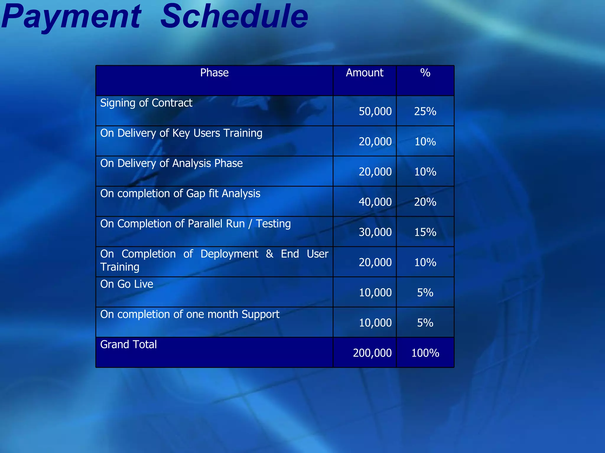 Payment Schedule
                           Phase               Amount      %

     Signing of Contract
                                                 50,000   25%
     On Delivery of Key Users Training
                                                 20,000   10%
     On Delivery of Analysis Phase
                                                 20,000   10%
     On completion of Gap fit Analysis
                                                 40,000   20%
     On Completion of Parallel Run / Testing
                                                 30,000   15%
     On Completion of Deployment & End User
     Training                                    20,000   10%
     On Go Live
                                                 10,000   5%
     On completion of one month Support
                                                 10,000   5%
     Grand Total
                                                200,000   100%
 