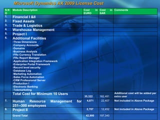 Microsoft Dynamics AX 2009 License Cost
S.N   Module Description                             Cost      in Cost     in Comments
O                                                    EURO         SAR
1.    Financial I &II
2.    Fixed Assets
3.    Trade & Logistics
4.    Warehouse Management
5.    Project I
6.    Additional Facilities
      -Three Dimensions
      -Company Accounts
      -Domains
      -Business Analysis
      -FRx Currency Translation
      -FRx Report Manager
      -Application Integration Framework
      -Enterprise Portal Framework
      -Record level security
      -Database Log
      -Marketing Automation
      -Sales Force Automation
      -CRM Professional Server
      -Production I
      -Electronic Banking
      -Telemarketing
      Total Cost for Minimum 10 Users                                        Additional cost will be added per
                                                     35,322      162,481     extra user
7.    Human Resource              Management   for    4,871       22,407     Not included in Above Package
      251--300 employees
8.    Project II                                      2,707       12,452     Not included in Above Package

      Grand Total                                     42,900     197,340
 