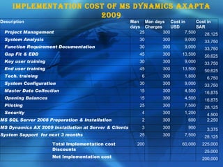 iMpleMentation cost of Ms DynaMics aXapta
                         2009
Description                                            Man Man days Cost in       Cost in
                                                       days Charges     USD       SAR
    Project Management                                     25       300     7,500    28,125
    System Analysis                                       30        300      9,000    33,750
    Function Requirement Documentation                    30        300      9,000    33,750
    Gap Fit & EDD                                         45        300     13,500    50,625
    Key user training                                     30        300      9,000    33,750
    End user training                                     45        300     13,500    50,625
    Tech. training                                         6        300      1,800     6,750
    System Configuration                                  30        300      9,000    33,750
    Master Data Collection                                15        300      4,500    16,875
    Opening Balances                                      15        300      4,500    16,875
    Piloting                                              25        300      7,500    28,125
    Security                                               4        300      1,200     4,500
MS SQL Server 2008 Preparation & Installation              2        300       600      2,250
MS Dynamics AX 2009 Installation at Server & Clients       3        300       900      3,375
System Support for next 3 months                          25        300      7,500    28,125
                        Total Implementation cost        200                60,000   225,000
                        Discounts                                                     25,000
                        Net Implementation cost                                      200,000
 