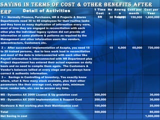 saving in terMs of cost & other benefits after
                             1 Time No Averag Cost per Cost per
erp    Detail of Activities
                              Cost  s    e     month    Year
 1 -- Normally Finance, Purchases, HR & Projects & Stores          SR       30 Salary
                                                                                 5,000           150,000       1,800,000
Departments need 30 to 40 employees for their routine tasks
and they have so many duplication of information every were,
most of time they are engaged in reconciliation with each
other plus the individual legacy system did not provide all
information at same platform & patterns as required by the
Management and other information users like vendors,
subcontractors, Customers etc.
 2 -- After successful implementation of Axapta, you need 15                15       6,000        60,000        720,000
to 20 trained persons, due to less work load in reconciliation
and most of the data is interconnected with each other like
Payroll information is interconnected with HR Department plus
Project department has entered their actual expenses on daily
basis and no need to compile them again. The Customers &
Vendor's balances tallied at every stage and you always have
correct & authentic information.
 3 -- Savings in Controlling of Inventory, You exactly know                                                 
where, what & How many stock available, plus their other
parameters like their average cost, expiry date, minimum
level, vendor info, etc. can be access any time.

MS - Dynamics AX 2009 License & Up gradation cost              200,000                                           30,000
MS - Dynamics AX 2009 Implementation & Support Cost            200,000                                           30,000

Hardware & Net working plus their Maintenance cost             100,000                                           20,000

Total                                                          500,000                                           80,000
Net Saving in cost                                                                                             1,000,000
 