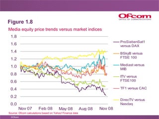 Figure 1.8 Source: Ofcom calculations based on Yahoo! Finance data Media equity price trends versus market indices 