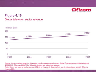Figure 4.16 Source: Ofcom analysis based on data taken from PricewaterhouseCoopers Global Entertainment and Media Outlook ...