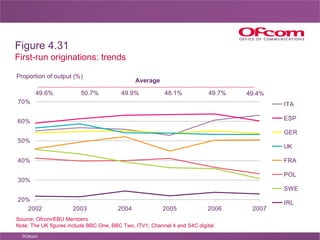 49.6% 50.7% Proportion of output (%) Source: Ofcom/EBU Members Note: The UK figures include BBC One, BBC Two, ITV1, Channe...