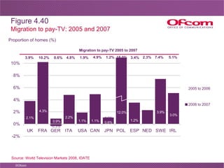 Figure 4.40  Migration to pay-TV: 2005 and 2007 Proportion of homes (%) Source: World Television Markets 2008, IDATE 10.2%...