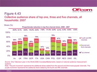 Source: One Television year in the World 2008, Eurodata/Mediametrie, based on national audience measurement systems Note: ...