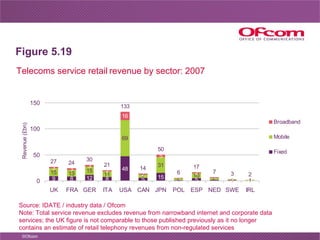 Figure 5.19 Source: IDATE / industry data / Ofcom Note: Total service revenue excludes revenue from narrowband internet an...