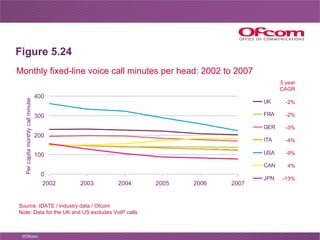 Figure 5.24 5 year CAGR Monthly fixed-line voice call minutes per head: 2002 to 2007 Source: IDATE / industry data / Ofcom...