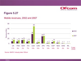 Figure 5.27 Mobile revenues, 2002 and 2007 Source: IDATE / industry data / Ofcom 11% 9% 2% 7% 13% 15% 1% 13% 14% 5% 2% 6% ...