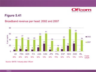 Figure 5.41 Broadband revenue per head: 2002 and 2007 Source: IDATE / industry data / Ofcom 49% 5 year CAGR 40% 74% 42% 31...