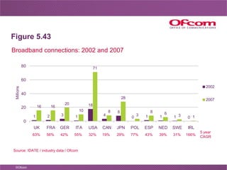 Figure 5.43 Source: IDATE / industry data / Ofcom Broadband connections: 2002 and 2007 63% 5 year CAGR 56% 77% 43% 39% 31%...